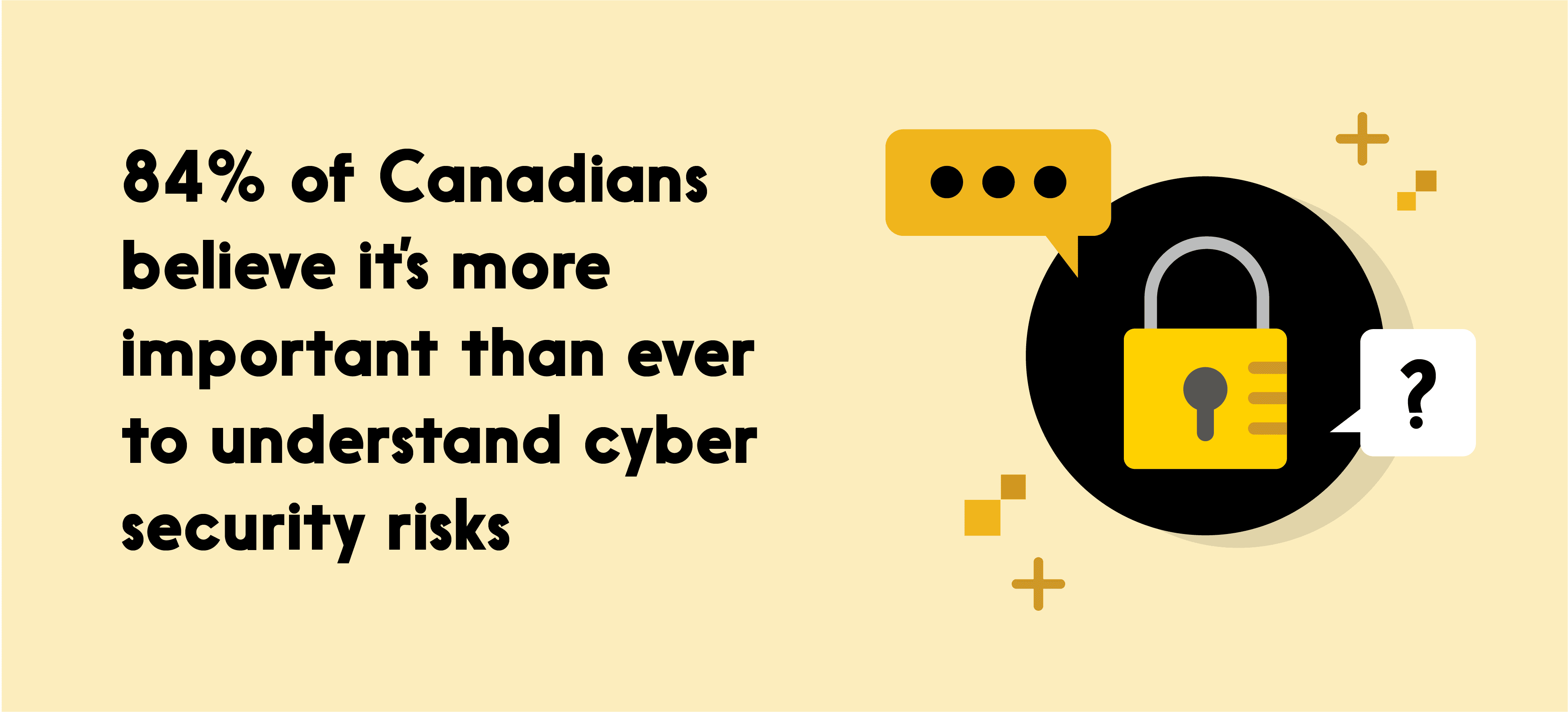 Text reads: 84% of Canadians believe itโs more important than ever to understand cyber security risks