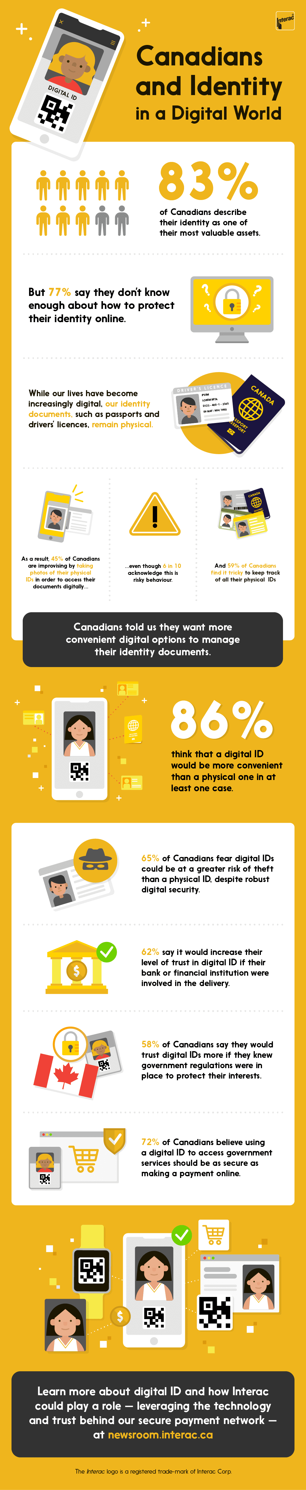 83% of Canadians describe their identity as one of their most valuable assets. But 77% say they don’t know enough about how to protect their identity online. While our lives have become increasingly digital, our identity documents, such as passports and drivers’ licenses, remain physical. As a result, 45% are improvising by taking photos of their physical IDs in order to access their documents digitally… …even though 6 in 10 acknowledge this is risky behaviour. And 59% of Canadians find it tricky to keep track of all their physical IDs Canadians told us they want more convenient digital options to manage their identity documents. 86% think that a digital ID would be more convenient than a physical one in at least one case. 65% of Canadians fear digital IDs could be at a greater risk of theft than a physical ID, despite robust security. 62% say it would increase their level of trust in digital ID if their bank or financial institution were involved in the delivery. 58% of Canadians say they would trust digital IDs more if they knew government regulations were in place to protect their interests. 72% of Canadians believe using a digital ID to access government services should be as secure as making a payment online. Learn more about digital ID and how Interac could play a role – leveraging the technology and trust behind our secure payment network – at newsroom.interac.ca