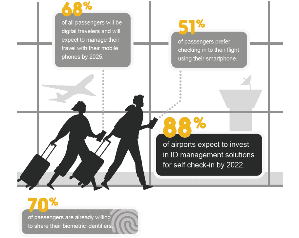Digital ID in air travel: Infographic: Statistics show passengersโ preference for convenient digital check-ins